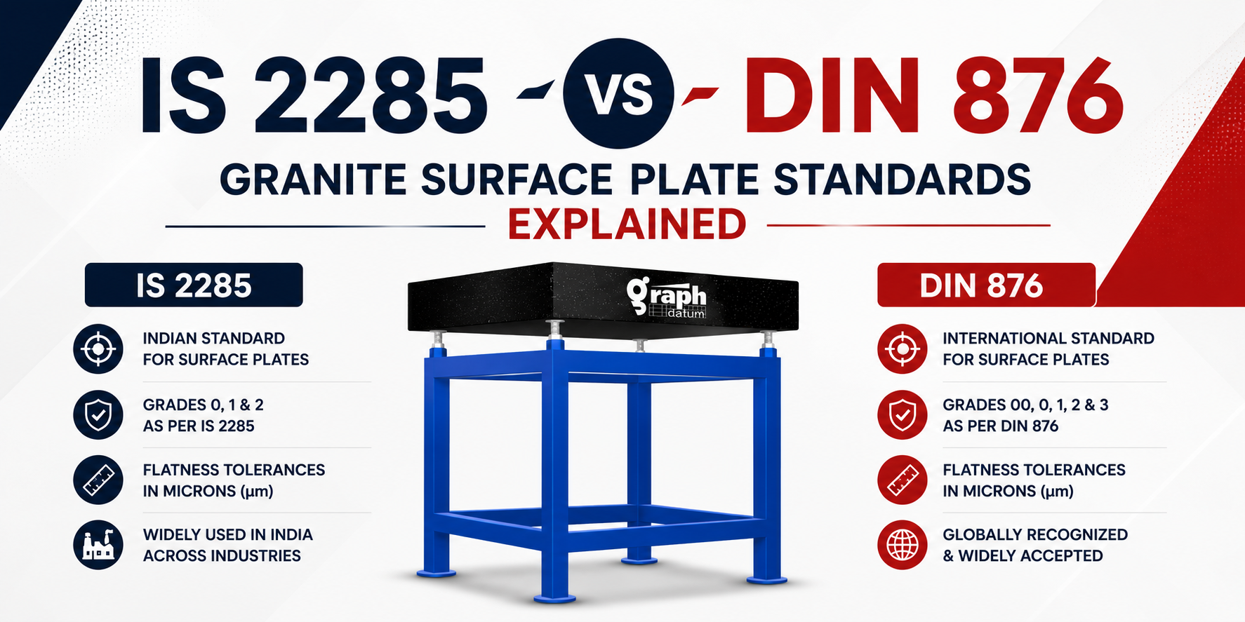 IS 2285 vs DIN 876
