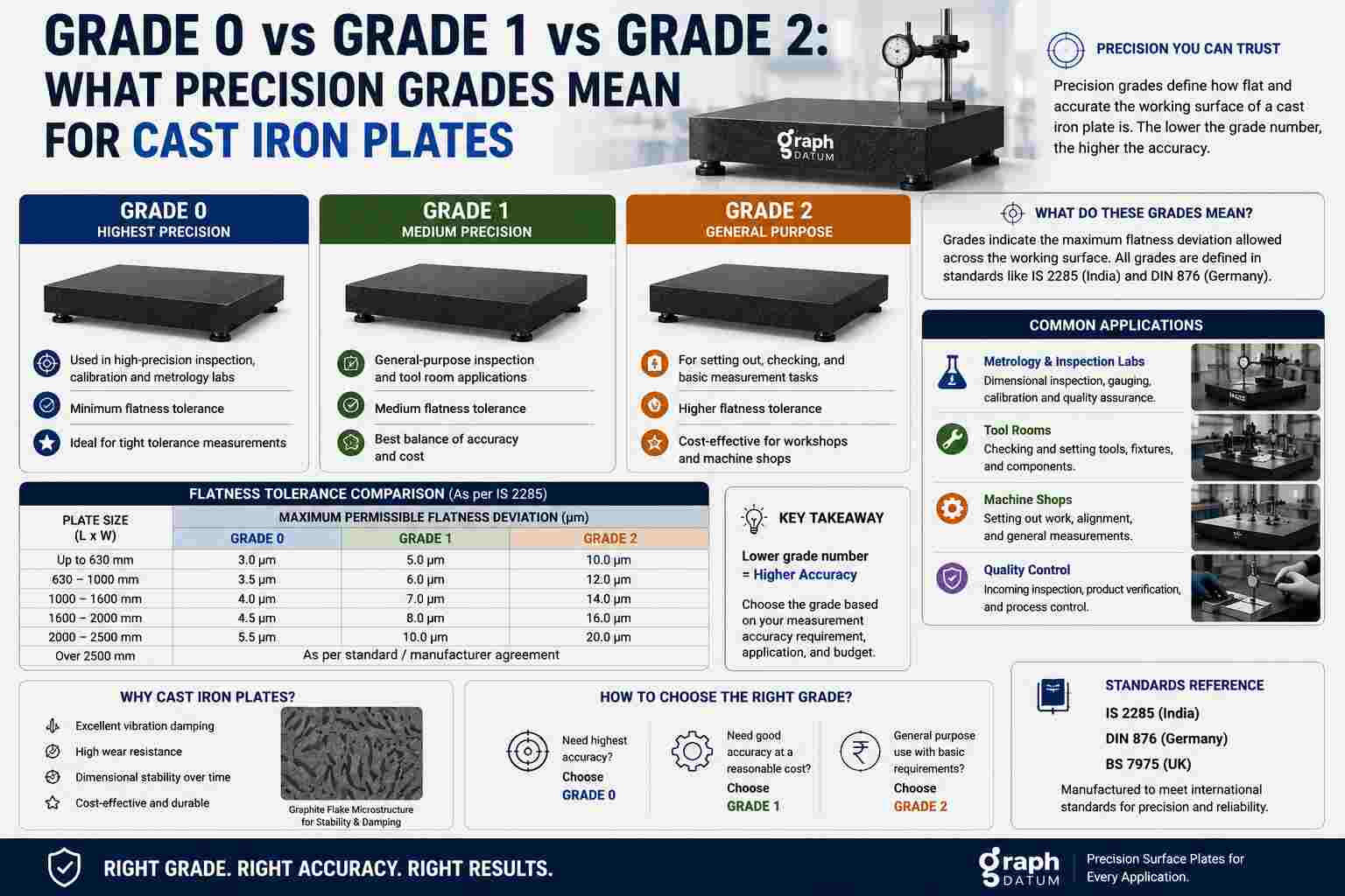 Infographic comparing Grade 0, Grade 1, and Grade 2 cast iron surface plates, including precision levels, flatness tolerances, applications, and relevant standards.