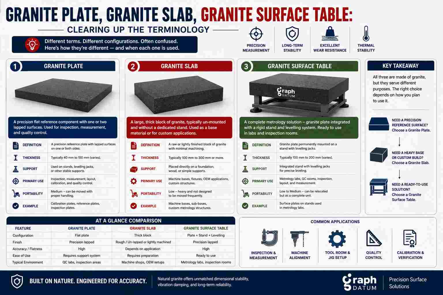 Infographic comparing a granite plate, granite slab, and granite surface table, showing their differences, uses, configurations, support systems, and precision measurement applications.