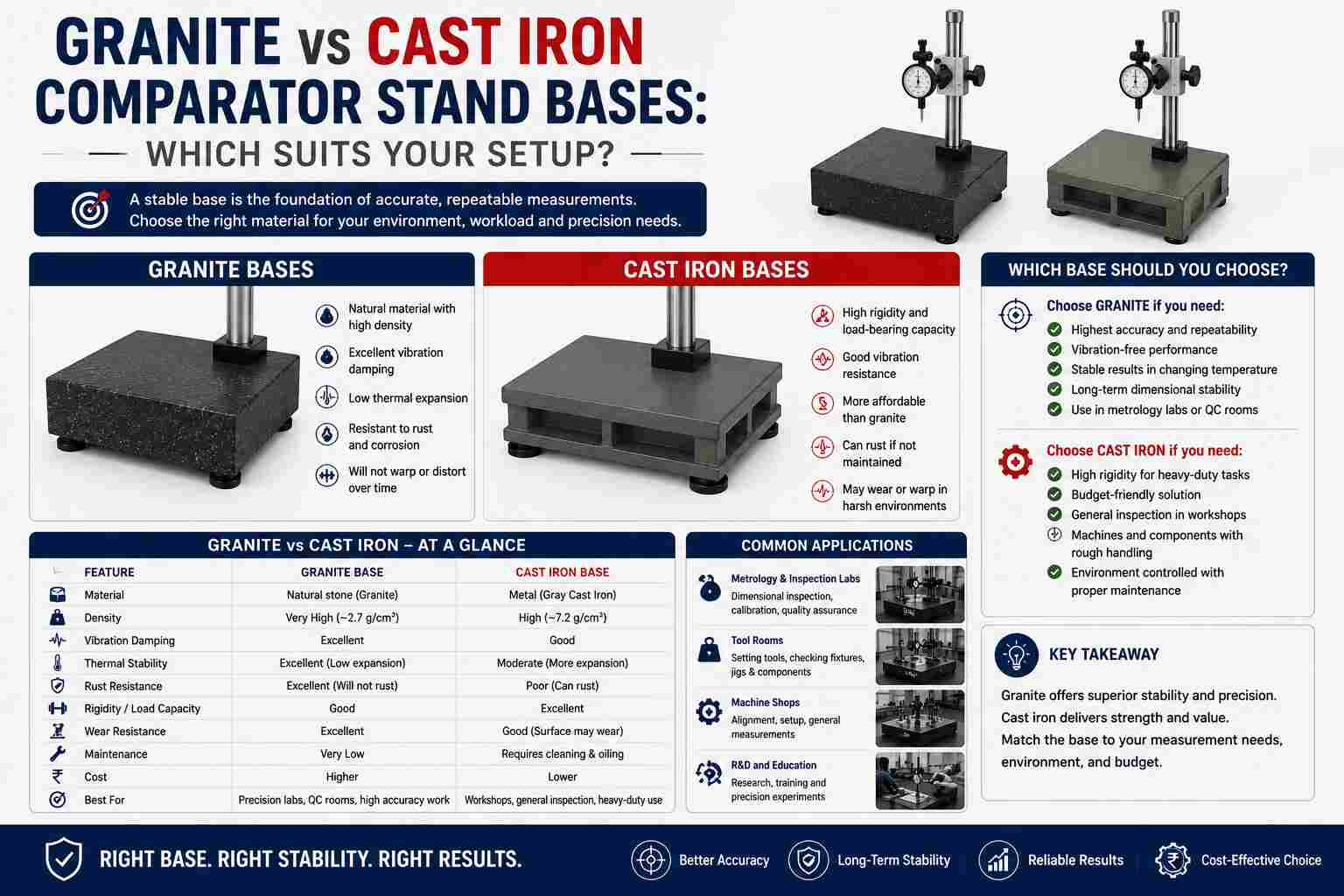 Granite vs cast iron comparator stand bases for precision measurement setups